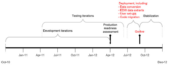 Timeline of the High-level project schedule highlighting areas of higher risk in red