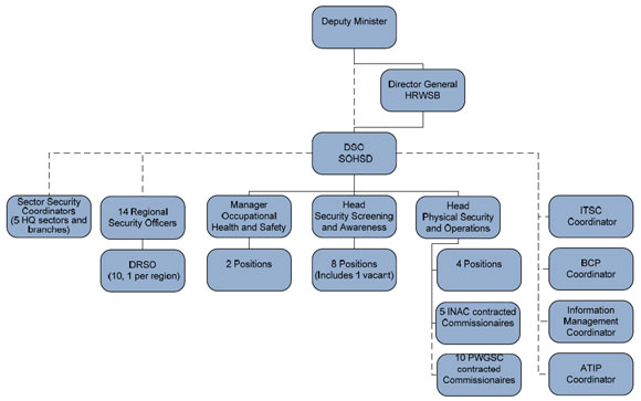 The INAC security organization is depicted in Figure 1