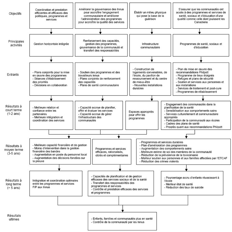 Modèle logique de la SGGIL