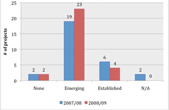 Community indicator – Increased sobriety in the community