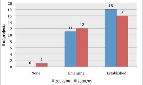 Community Indicator – Participation in Healing Circles