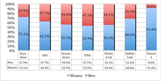 4th Quarter 2008-09 Gender Participation (Case Studies)