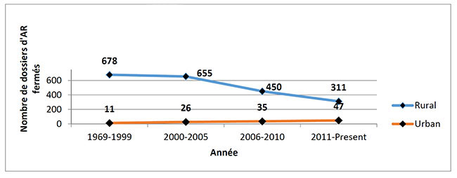 Nombre de dossiers d'AR fermés dans les collectivités rurales par rapport aux collectivités urbaines (de 1969 à aujourd'hui)