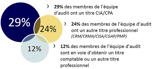Figure 1. Qualifications des membres de l’équipe d’audit interne en date du 30 juin 2019