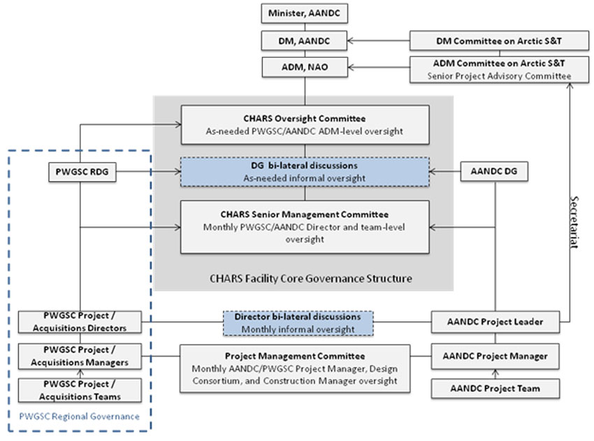 CHARS Governance Structure