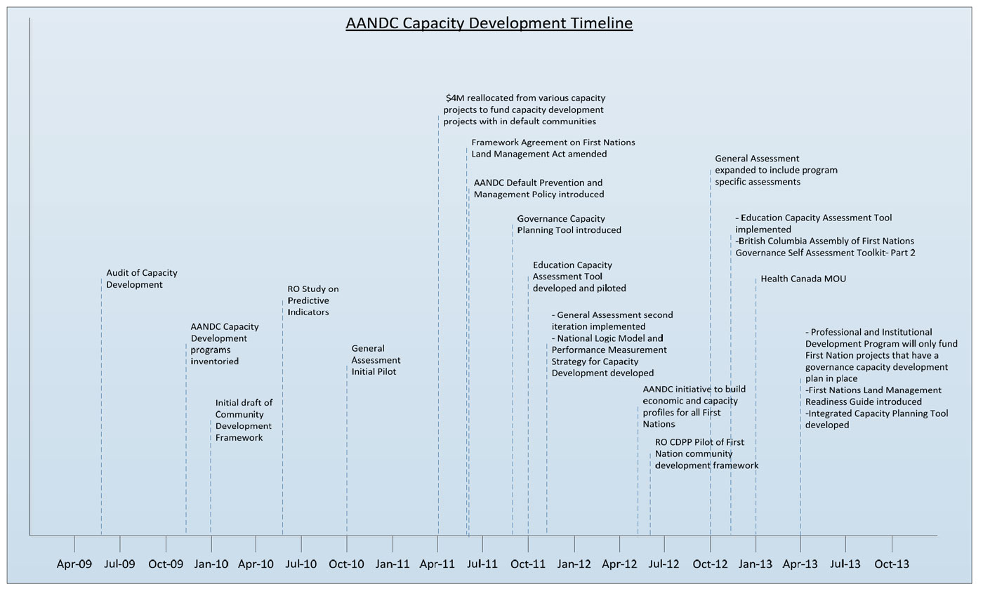 Key AANDC Capacity Development Initiatives
