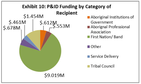 P&ID Funding by Category of Recipient