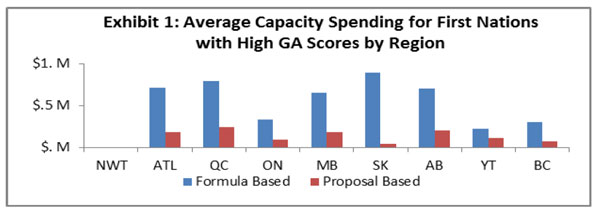 Average Capacity Spending for First Nations with High GA Scores by Region