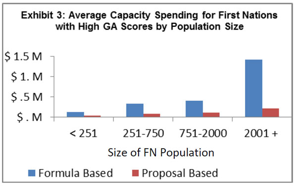 Average Capacity Spending for First Nations with High GA Scores by Population Size