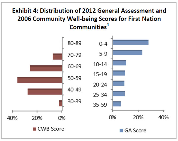 Distribution of 2012 General Assessment and 2006 Community Well-Being Scores for First Nation Communities