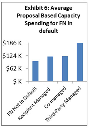 Average Proposal Based Capacity Spending for First Nations in Default