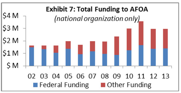 Total Funding to AFOA (national organization only)