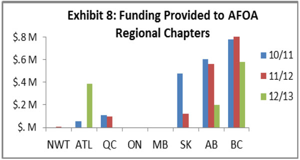Funding Provided to AFOA Regional Chapters