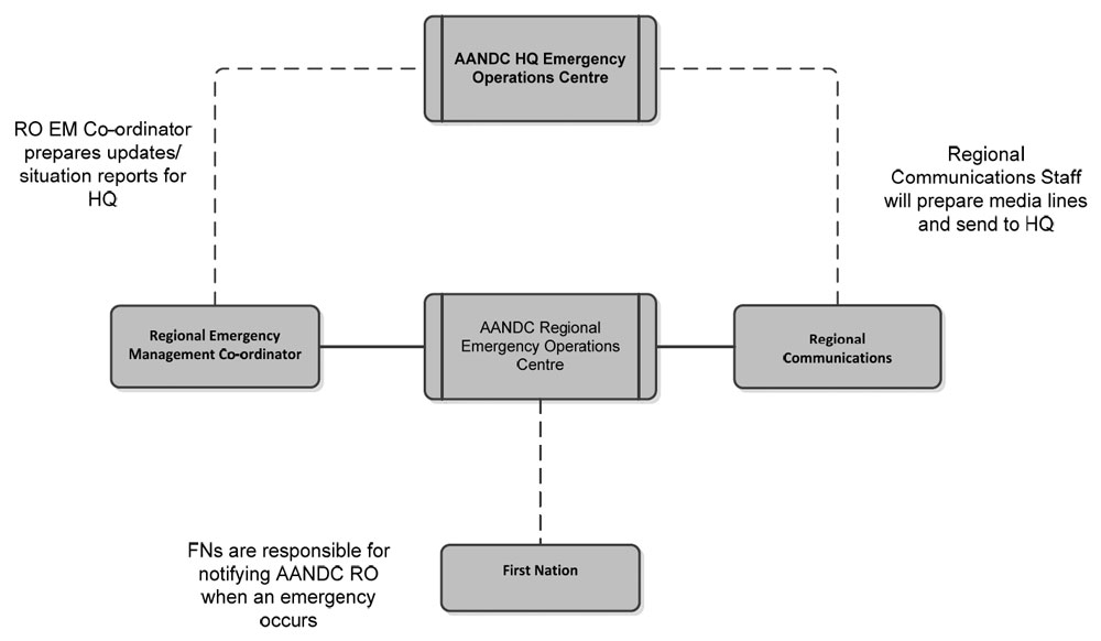 AANDC Regional Governance Structure for Emergency Management