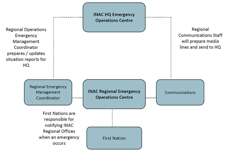INAC Governance Structure for Emergency Management