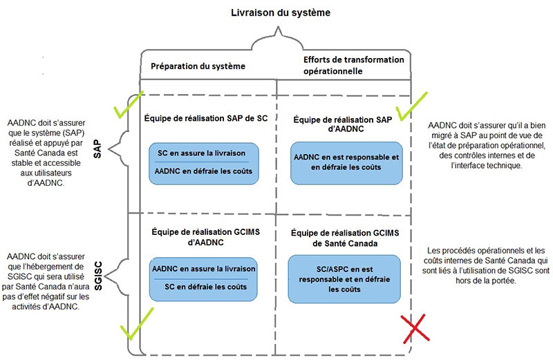 Aperçu  des tâches de l'équipe d'exécution