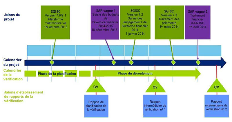 Échéancier de la  vérification