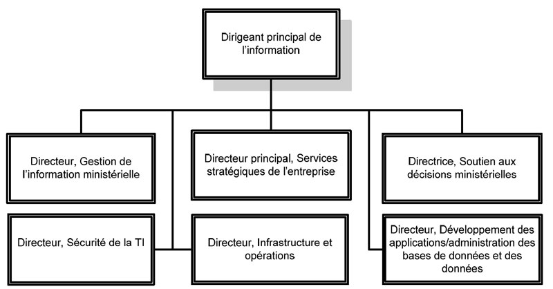 Organigramme