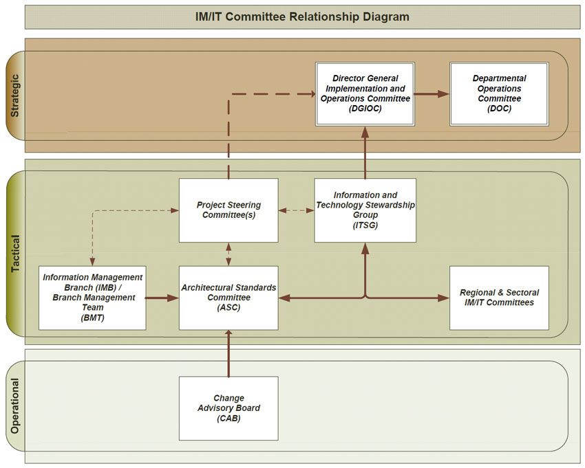 IM/IT Governance Committees framework