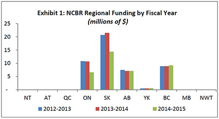 Exhibit 1: NCBR Regional Funding by Fiscal Year (millions of $)