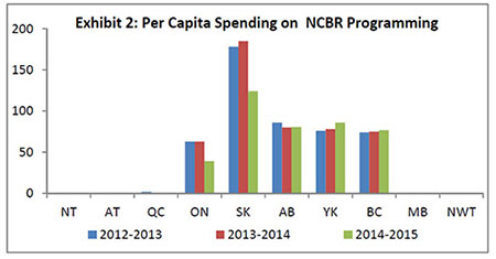 Exhibit 2: Per Capita Spending on NCBR Programming