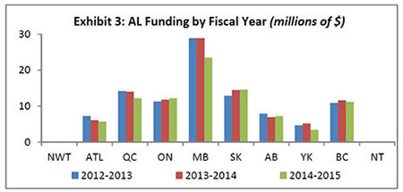 Exhibit 3: AL Funding by Fiscal Year (millions of $)