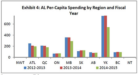 Exhibit 4: AL Per-Capita Spending by Region and Fiscal Year