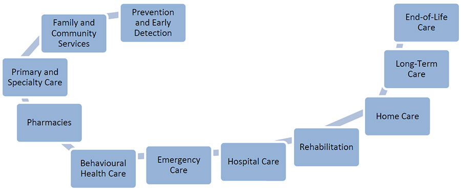 Exhibit 5: Continuum of Care