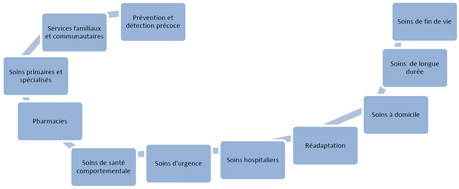 Graphique 5 : Continuum de soins