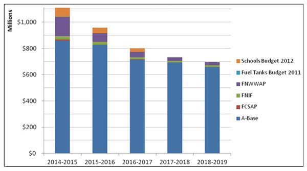 National breakdown of departmental infrastructure spending by funding source