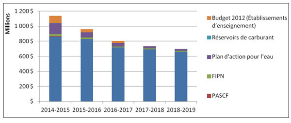 Dépenses d'infrastructure ministérielles prévues à l'échelle nationale par source de financement