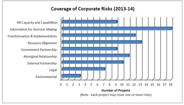 Coverage of Corporate Risks (2013-14)