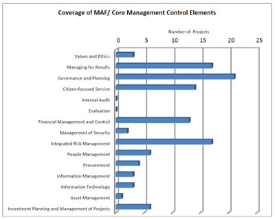 Coverage of MAF/ Core Management Control Elements (2014-2015)