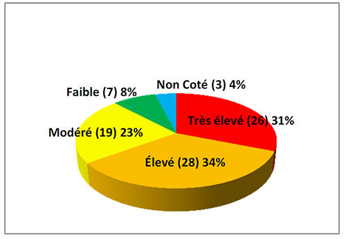 Cote de priorité des uinités vérifiables