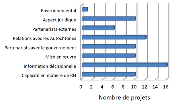 Couverture des risques ministériels