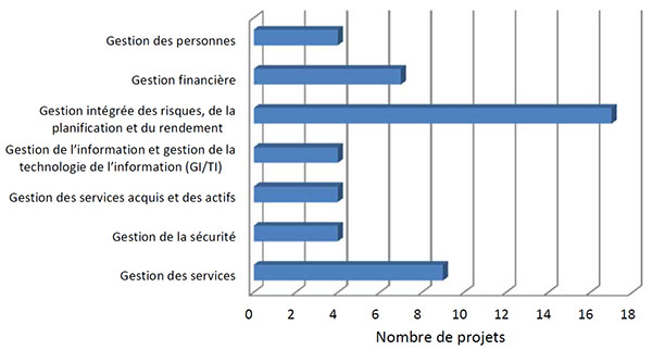 Couverture des éléments du CRG / des principales mesures de contrôles de gestion