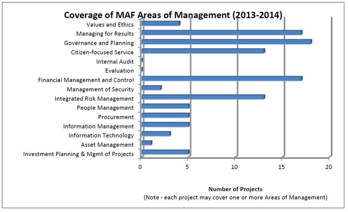 Overage of MAF Areas of Management (2013-2014)