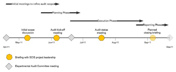 Key dates and audit timelines