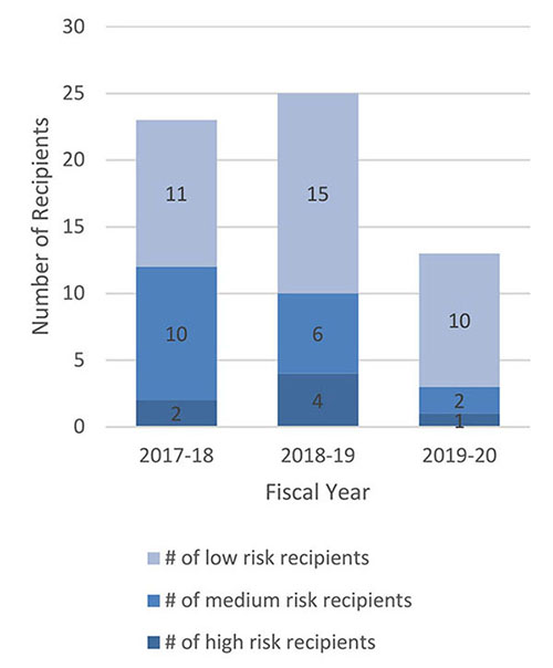 Figure 1 TPAS: Distribution  of risk ratings among selected recipients