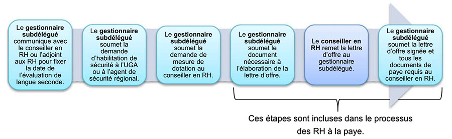 Figure&nbsp;1&nbsp;: Étapes  clés de la dotation selon le calculateur de dotation