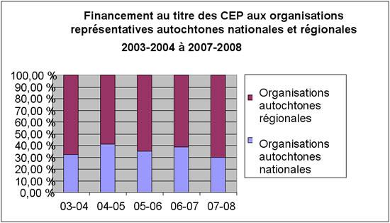 Financement au titre des CEP aux organisations repr&eacute;sentatives autochtones nationales et r&eacute;gionales 2003-2004 &agrave; 2007-2008