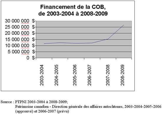 Financement de la COB, de 2003 2004 &agrave; 2008 2009