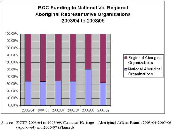 BOC Funding to National Vs. Regional Aboriginal Representative Organizations 2003