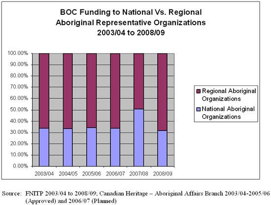 BOC Funding to National Vs. Regional Aboriginal Representative Organizations 2003
