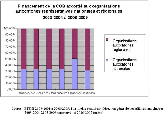 Financement de la COB accord&eacute; aux organisations autochtones repr&eacute;sentatives nationales et r&eacute;gionales 2003-2004 &agrave; 2008-2009