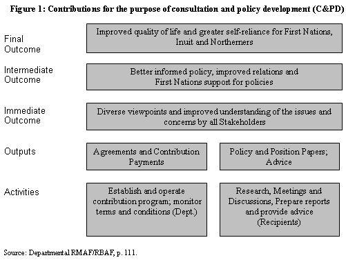 Figure 1: Contributions for the purpose of consultation and policy development (C&PD)