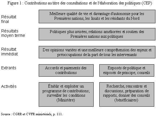 Figure 1. Contributions au titre des consultations et de l'&eacute;laboration des politiques (CEP)