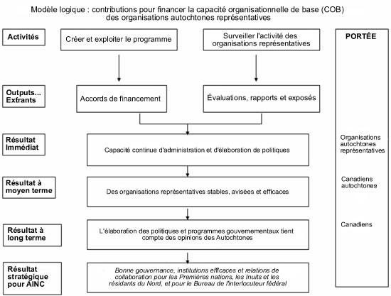 Figure 2. Contributions pour financer le programme de capacit&eacute; organisationnelle de base (COB) des organisations autochtones repr&eacute;sentatives