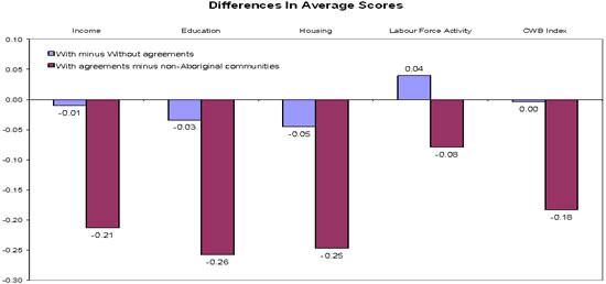 Differences in Average Scores