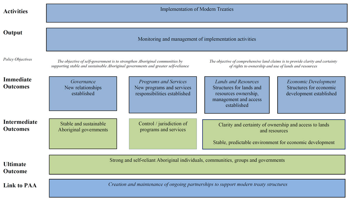 Objectives and Expected Outcomes